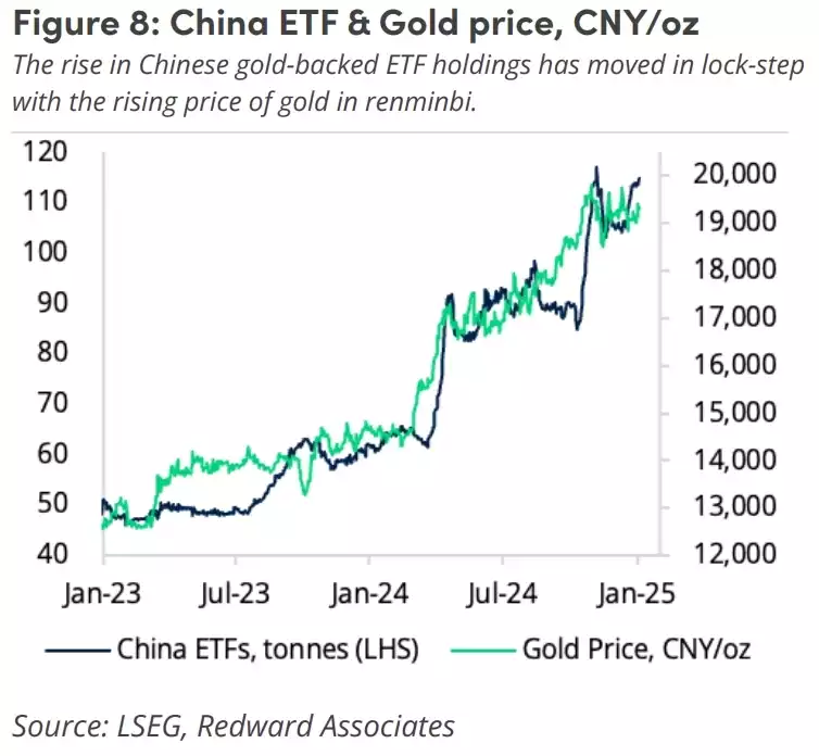 China ETF and Gold Price CNY oz January 2025